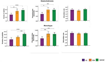 Differences in spontaneous speech fluency between Parkinson's disease and spinocerebellar ataxia type 3